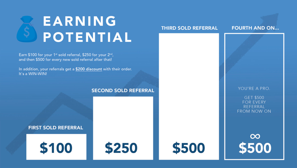 This graphic shows four bars, displaying the cash reward levels for Weather Tight's Customer Referal program. From left to right, the bars grow taller, with numeric values of $100, $250, and $500. The graphic is primarily blue with white bars and white text.